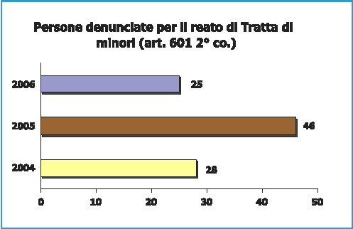 Grafico: Percentuale di persone (minori) denunciate per il reato di tratta dal 2004 al 2007