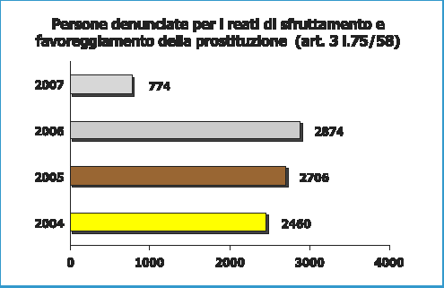 Grafico: Percentuali di persone denunciate per reati di sfruttamento e favoreggiamento della prostituzione dal 2004 al 2007