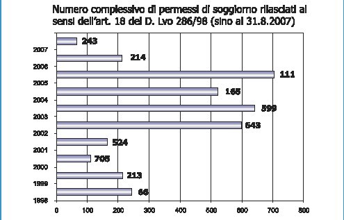 Grafico: Numero complessivo di permessi di soggiorno rilasciati ai sensi di cui all'art. 18 del d.Lv 2086/98