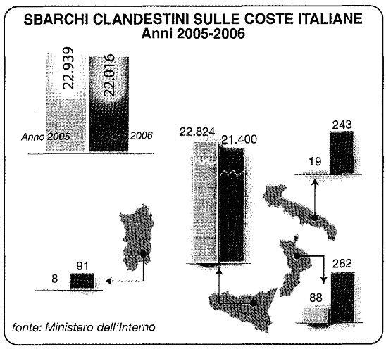 Grafico: Sbarchi clandestini sulle coste italiane (2005-2006)
