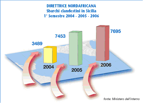 Grafico: Direttrice nordafricana sbarco clandestini in Sicilia (1 semestre 2004-2005-2006)